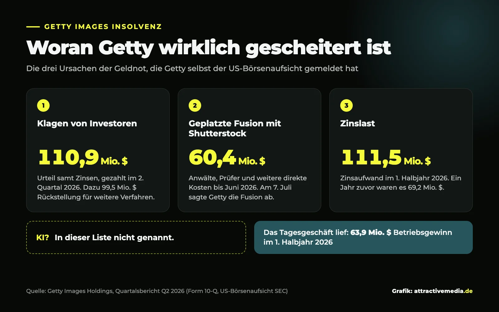 Infografik: die drei Ursachen der Getty Images Insolvenz laut Quartalsbericht