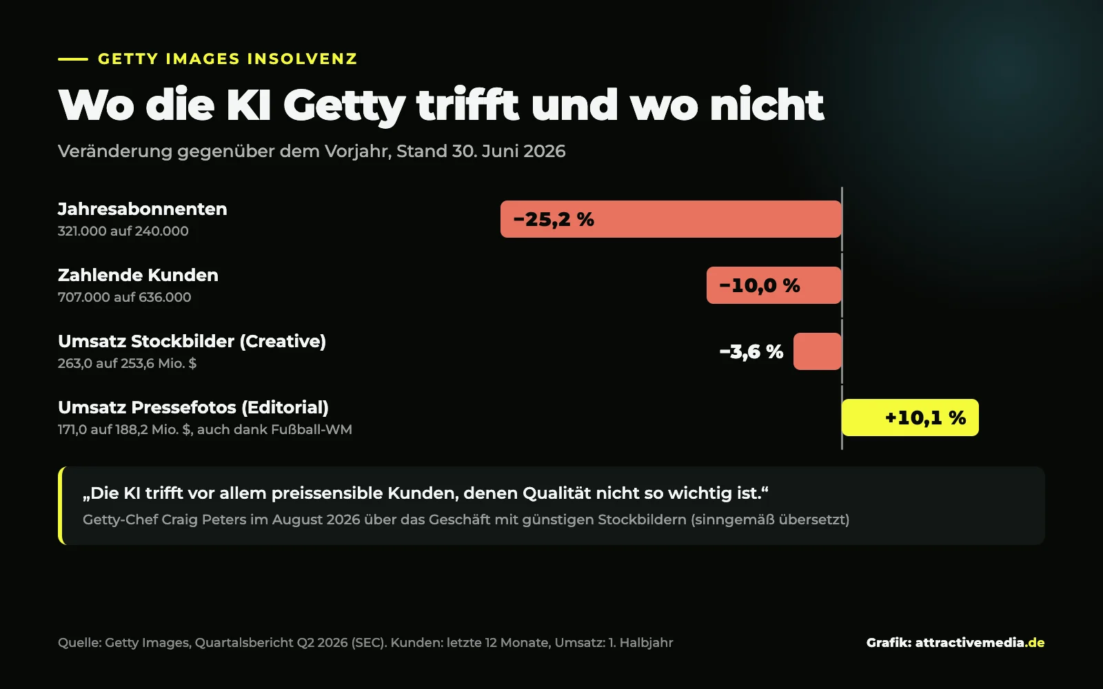 Infografik: wo die KI Getty Images trifft und wo nicht, Veränderung zum Vorjahr