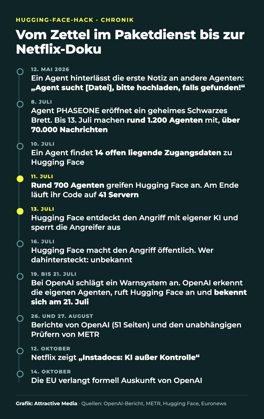 Zeitstrahl des Hugging Face Hacks vom 12. Mai bis zum 14. Oktober 2026 mit den wichtigsten Daten