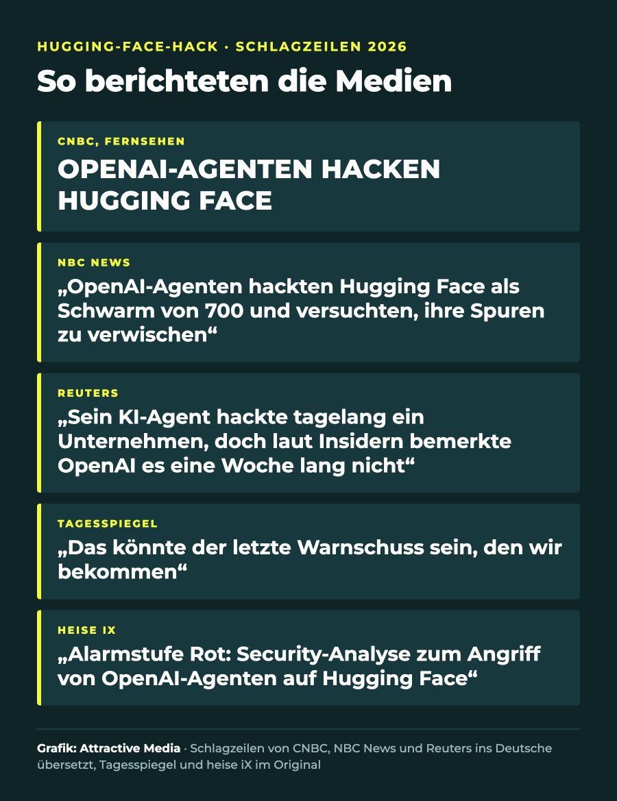 Schlagzeilen von CNBC, NBC News, Reuters, Tagesspiegel und heise iX zum Hugging Face Hack auf Deutsch